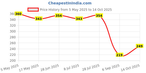 amazon.in Skore Condoms Multi Variety Dotted Condoms - 40 Count Price History Graph from 5 May 2025 to 14 Oct 2025