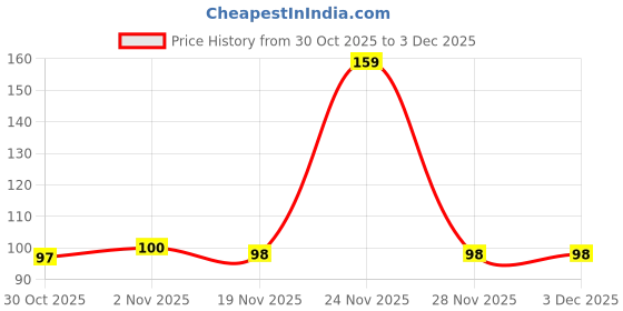 amazon.in Skore Condoms Pina Colada - 10 Count Price History Graph from 30 Oct 2025 to 3 Dec 2025