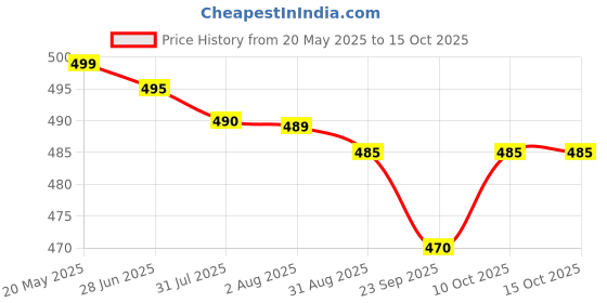 amazon.in Skore Condoms Special Multi Variety Condoms Combo - 10 Count (Pack of 9) skore Price History Graph from 20 May 2025 to 14 Oct 2025