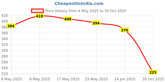 amazon.in Skore Condoms Strawberry [Pack of 4] Price History Graph from 4 May 2025 to 30 Oct 2025