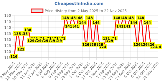 amazon.in Skore Condoms, Zig Zag 10N Carton skore Price History Graph from 2 May 2025 to 22 Nov 2025