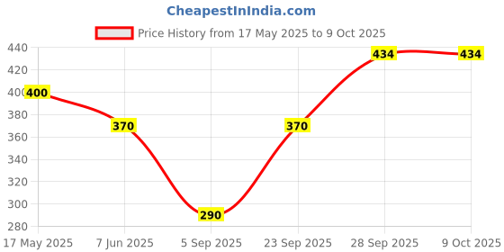 amazon.in Skore Cool Condoms - 10 Count, Pack of 4 (Mint) skore Price History Graph from 17 May 2025 to 9 Oct 2025
