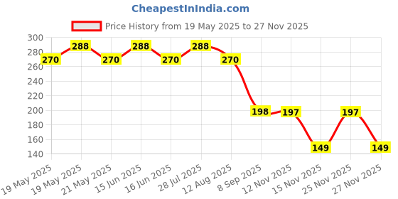 amazon.in Skore Dots Dotted Condoms (10's Pack) (Pack of 3) Price History Graph from 19 May 2025 to 27 Nov 2025