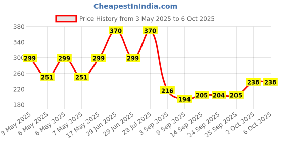 amazon.in Skore Dotted Extravaganza Combo - 40 Count skore Price History Graph from 3 May 2025 to 5 Oct 2025