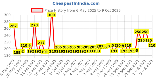 amazon.in Skore Duo Max - Premium Pleasure Condoms for Him and Her with Disposal Pouches|Dotted & Ribbed|Performa Lubricant for Long Lasting Climax Delay |Suitable for use with lubes & toys- 1 Pack (10 pieces) skore Price History Graph from 6 May 2025 to 9 Oct 2025