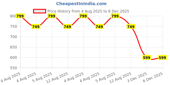 amazon.in Skore EGGSTACY Price History Graph from 4 Aug 2025 to 5 Dec 2025