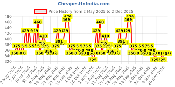 amazon.in Skore Hardrock Gel | Skin Friendly | Non-sticky | Natural blend for Men | 30ml skore Price History Graph from 2 May 2025 to 2 Dec 2025