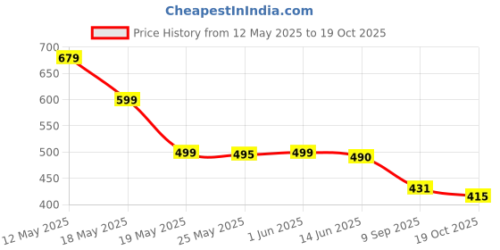 amazon.in Skore Honeymoon 8 Variants Condoms - 10 Count (Pack of 8) Price History Graph from 12 May 2025 to 19 Oct 2025