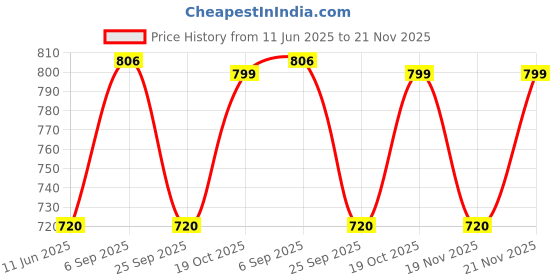 amazon.in Skore Lubricant (Cherry+ Strawberry + warm sensation) Lube skore Price History Graph from 11 Jun 2025 to 21 Nov 2025