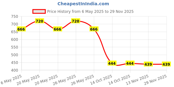 amazon.in Skore Lubricant Warm Sensation Lube pack of 3 skore Price History Graph from 6 May 2025 to 28 Nov 2025