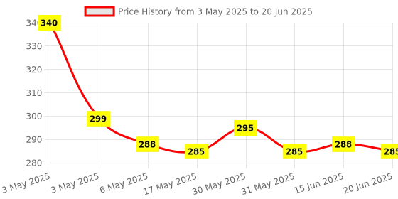 amazon.in Skore Not Out Climax Delay with 1500+ Raised Dots Condoms (30 S) skore Price History Graph from 3 May 2025 to 20 Jun 2025