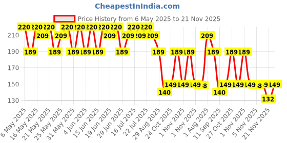 amazon.in Skore Not Out Condoms - 20 Piece (Climax) skore Price History Graph from 6 May 2025 to 21 Nov 2025