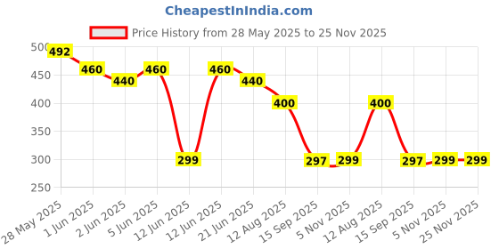 amazon.in Skore Not Out Condom??(Set of 5, 50S) skore Price History Graph from 28 May 2025 to 25 Nov 2025