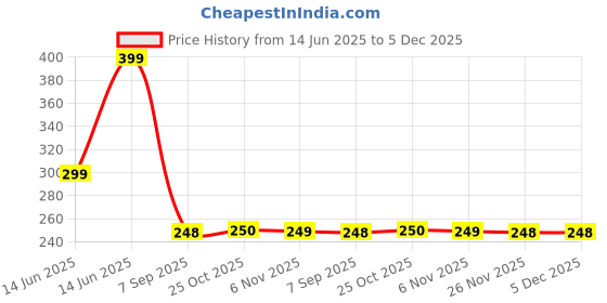 amazon.in Skore Nothing 10s Chocolate, Strawberry, Duomax 3 pack Price History Graph from 14 Jun 2025 to 5 Dec 2025