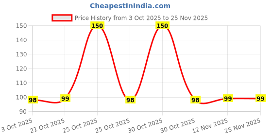 amazon.in Skore Nothing Chocolate 10 Nos Box Price History Graph from 3 Oct 2025 to 24 Nov 2025
