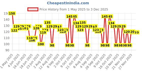 amazon.in Skore Nothing Climax Delay Condoms | 1 x Pack of 10 skore Price History Graph from 1 May 2025 to 3 Dec 2025