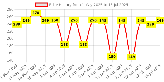 amazon.in Skore Nothing Thinnest Pleasure Condoms | Flavored Chocolate & Strawberry | With Disposal Pouches| Pack of 2 | 10's each skore Price History Graph from 1 May 2025 to 15 Jul 2025