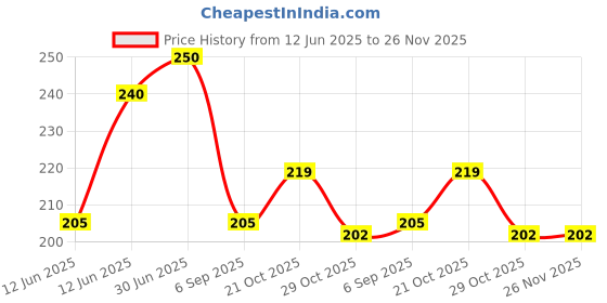 amazon.in Skore Nothing Thinnest Pleasure Condoms |Flavored Strawberry |with Disposal Pouches| pack of 2 | 10's each Price History Graph from 12 Jun 2025 to 25 Nov 2025