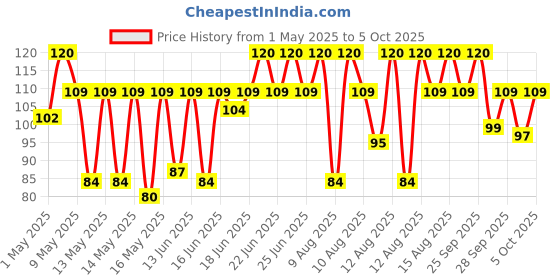 amazon.in Skore Notout - 10 Pieces skore Price History Graph from 1 May 2025 to 5 Oct 2025