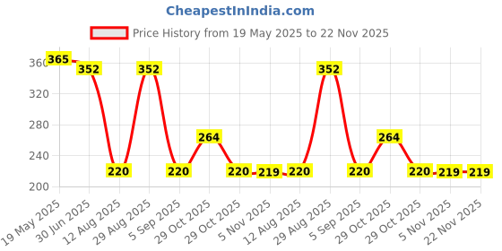 amazon.in Skore Notout Climax Delay Condom - 40 Pieces (20s x 2) Price History Graph from 19 May 2025 to 22 Nov 2025