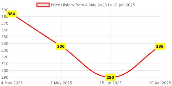amazon.in Skore Notout Climax Delay Condoms - 10 Count, 4 Piece Price History Graph from 4 May 2025 to 19 Jun 2025