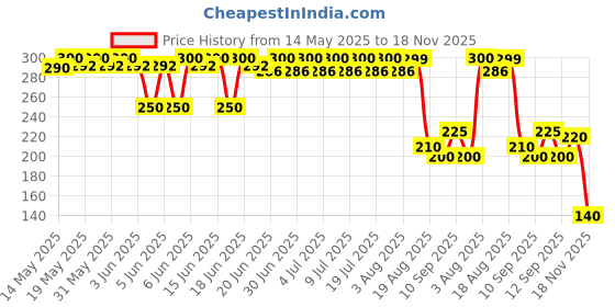 amazon.in Skore Notout Climax Delay Condoms - 40 Dotted Condoms - 4 Packs (10 pieces per pack) skore Price History Graph from 14 May 2025 to 18 Nov 2025