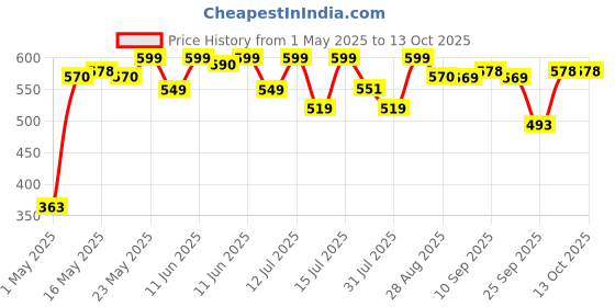 amazon.in Skore Notout Condom Pack Of 10&Skore Ring skore Price History Graph from 1 May 2025 to 13 Oct 2025