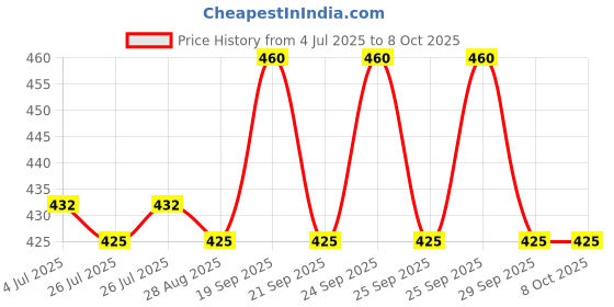 amazon.in Skore OH! Gel for her 15ml | Water-Based Stimulant Gel | Suitable for use with condoms (1) Price History Graph from 4 Jul 2025 to 8 Oct 2025