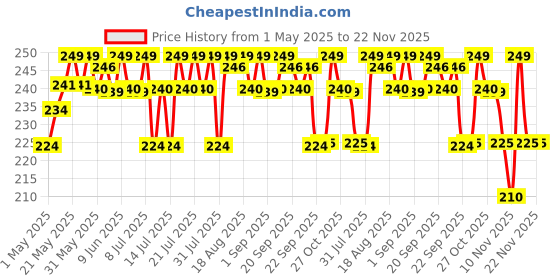 amazon.in Skore Pheromone Activating Deodorant Spray For Men, 150Ml skore Price History Graph from 1 May 2025 to 21 Nov 2025
