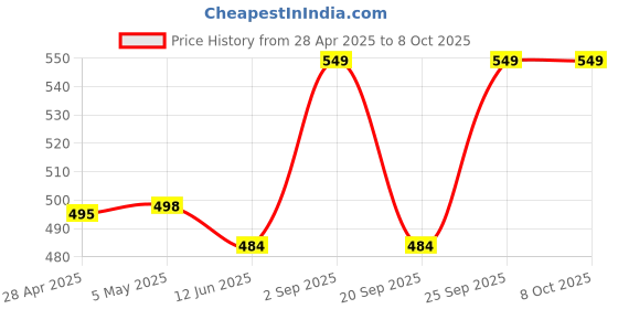 amazon.in Skore Pheromone Activating Deodorant Spray For Men, 150ml (Pack Of 2) Price History Graph from 28 Apr 2025 to 8 Oct 2025
