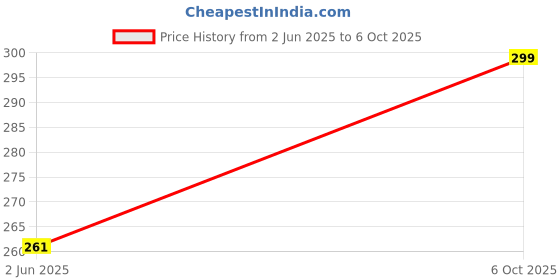 amazon.in Skore Pheromone Activating spray Hypnos Deodorant, 150 ml Can skore Price History Graph from 2 Jun 2025 to 6 Oct 2025