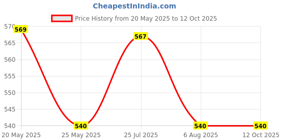 amazon.in Skore Premium Condoms Combo 10 Count (Pack Of 4, Skin Thin And Zig Zag) Price History Graph from 20 May 2025 to 12 Oct 2025