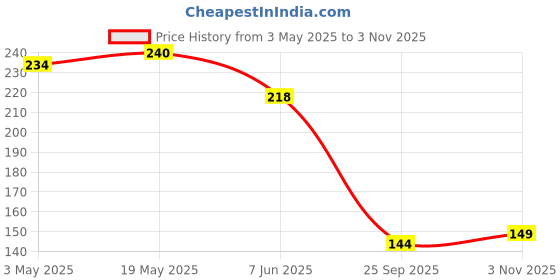 amazon.in Skore Shades Dotted & Coloured Condoms (10's Pack) (Pack of 2) Price History Graph from 3 May 2025 to 3 Nov 2025