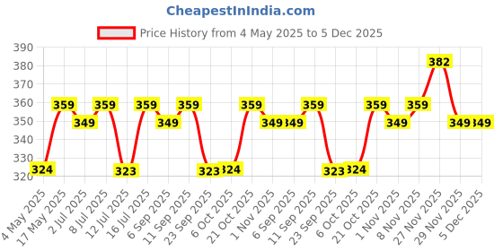 amazon.in Skore Skin Thin Condoms 10s and Strawberry Lubes 50 ml Price History Graph from 4 May 2025 to 4 Dec 2025
