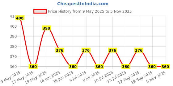 amazon.in Skore Skin Thin Condoms 10s and Warm Lubes 50 ml Price History Graph from 9 May 2025 to 5 Nov 2025