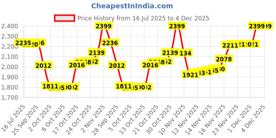 amazon.in Skore Skin Thin Condoms 10s, Buzzz and Strawberry Lubes 50 ml Price History Graph from 16 Jul 2025 to 2 Dec 2025