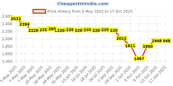 amazon.in Skore Skin Thin Condoms 10s, Buzzz and Warm Lubes 50 ml Price History Graph from 5 May 2025 to 15 Oct 2025