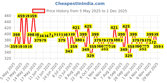 amazon.in Skore Skin Thin, Timeless and Zig Zag Condoms - 3 Packs (10 pieces per pack) skore Price History Graph from 5 May 2025 to 1 Dec 2025