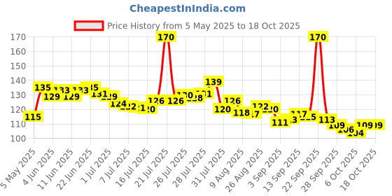 amazon.in Skore SkinThin Ultra Fine Condoms - 1 Pack (10 pieces) skore Price History Graph from 5 May 2025 to 18 Oct 2025
