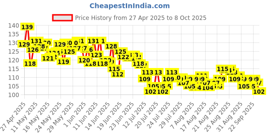 amazon.in Skore Timeless Climax Delay Condoms - 1 Pack (10 pieces) skore Price History Graph from 27 Apr 2025 to 8 Oct 2025