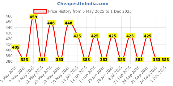 amazon.in Skore Timeless Climax Delay Condoms - 10 Pieces, Pack of 3 Price History Graph from 5 May 2025 to 1 Dec 2025