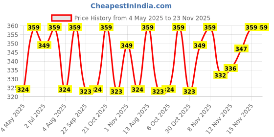 amazon.in Skore Timeless Condoms 10s and Cherry Lubes 50 ml Price History Graph from 4 May 2025 to 23 Nov 2025