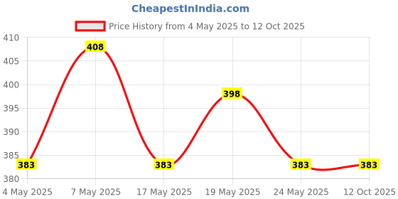 amazon.in Skore Timeless Condoms 10s and Cool Lubes 50 ml skore Price History Graph from 4 May 2025 to 11 Oct 2025