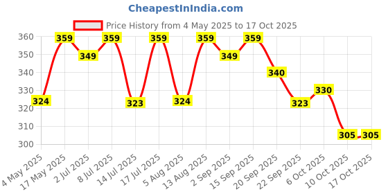 amazon.in Skore Timeless Condoms 10s and Warm Lubes 50 ml Price History Graph from 4 May 2025 to 16 Oct 2025