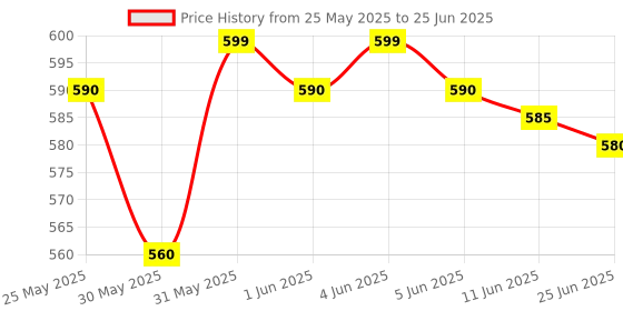 amazon.in Skore Unique Pack 10x10 Condom (Set of 10, 100S) skore Price History Graph from 25 May 2025 to 25 Jun 2025