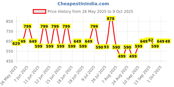 amazon.in Skore Unique Pack Condoms - 10 Count (Pack of 10) skore Price History Graph from 26 May 2025 to 9 Oct 2025