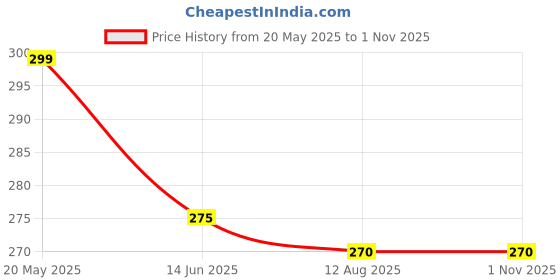 amazon.in Skore Warm Flavoured Condom 10s -(pack of 3) Price History Graph from 20 May 2025 to 31 Oct 2025