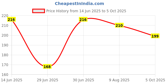amazon.in Skore Warm Lubes - 50 ml Price History Graph from 14 Jun 2025 to 5 Oct 2025