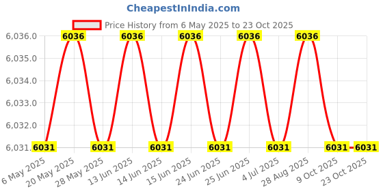 amazon.in m moteepi Skorts for Woman Golf Skirt Knee Length Tennis Athletic Skorts with Pockets, Black, Medium m moteepi Price History Graph from 6 May 2025 to 22 Oct 2025