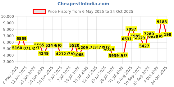 amazon.in ekouaer Skorts for Women Quick Dry Skirts Casual Hiking Golf Sports ekouaer Price History Graph from 6 May 2025 to 21 Oct 2025